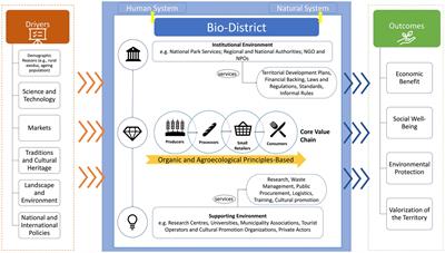 Comparing social sustainability assessment indicators and tools for bio-districts: building an analytical framework